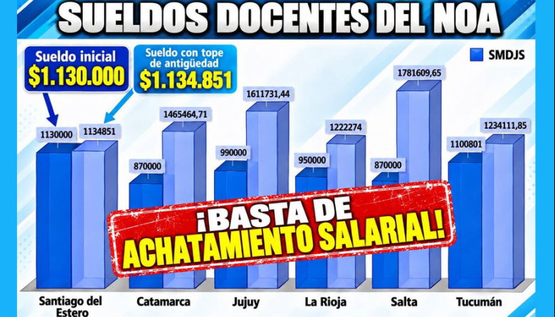 CISADEMS: “El achatamiento salarial destruye la carrera docente”